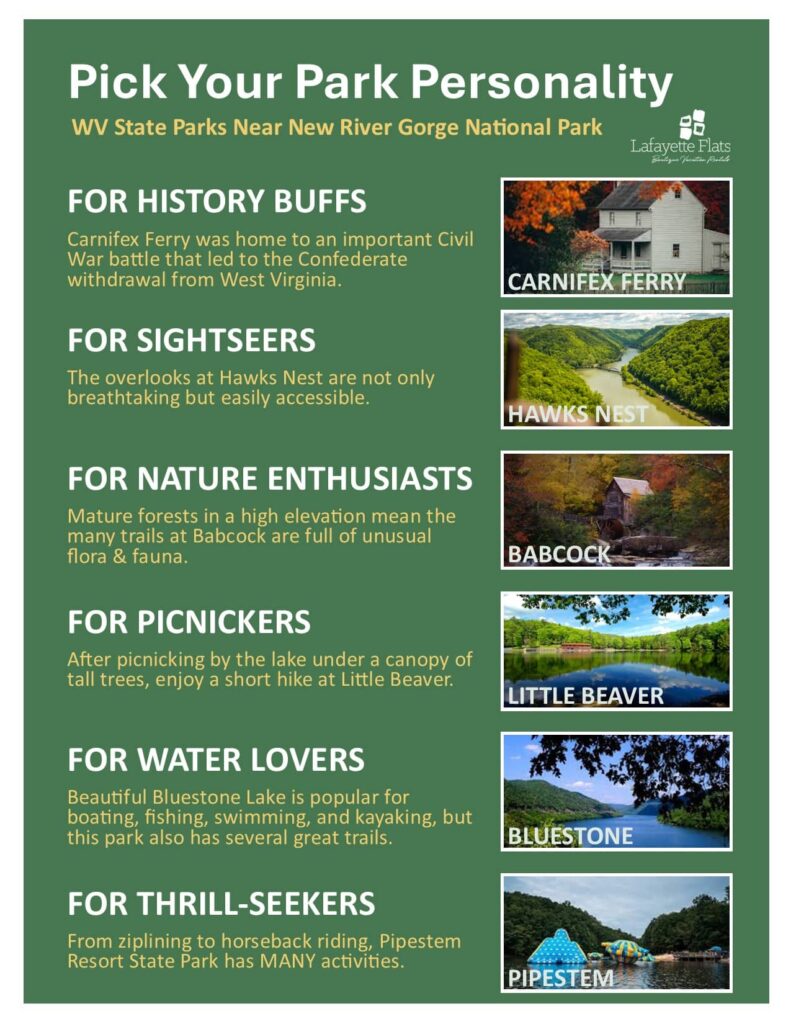 Pick Your Park Personality. This flier helps you decide which WV State Park is right for you.
History Buffs > Carnifex Ferry
Sightseers > Hawks Nest
Nature Enthusiasts > Babcock
Water Lover > Bluestone
Thrill-seekers > Pipestem