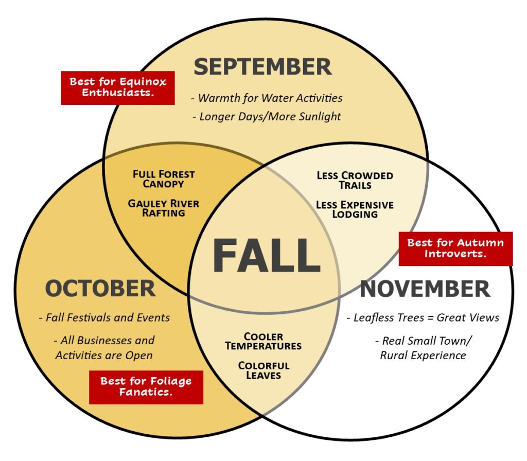 A vin diagram for New River Gorge in the Fall. September is light gold. October is dark gold. November is white.
